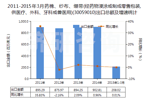 2011-2015年3月藥棉、紗布、繃帶(經(jīng)藥物浸涂或制成零售包裝,供醫(yī)療、外科、牙科或獸醫(yī)用)(30059010)出口總額及增速統(tǒng)計(jì)